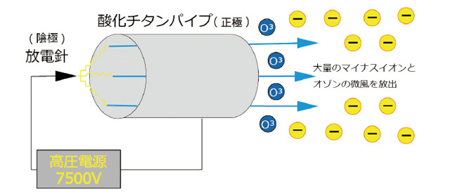 サリール」除菌・脱臭・集塵・消煙に効果を発揮の空気清浄活性器